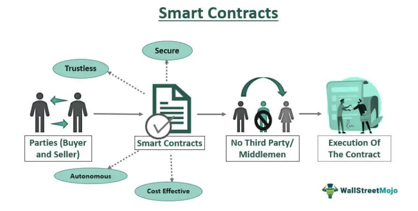 How smart contracts work. Secure, trustless, autonomous, cost-effective.