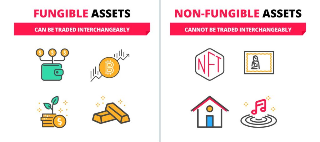 Fungible assets: fiat money, bitcoin, gold.

Non-fungible assets: works of art, music, real estate