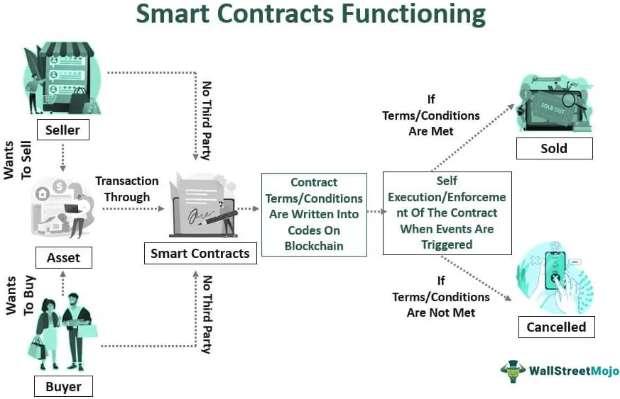How do Smart Contracts work?