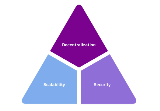 Blockchain Trilemma: Decentralization, Scalability, Security